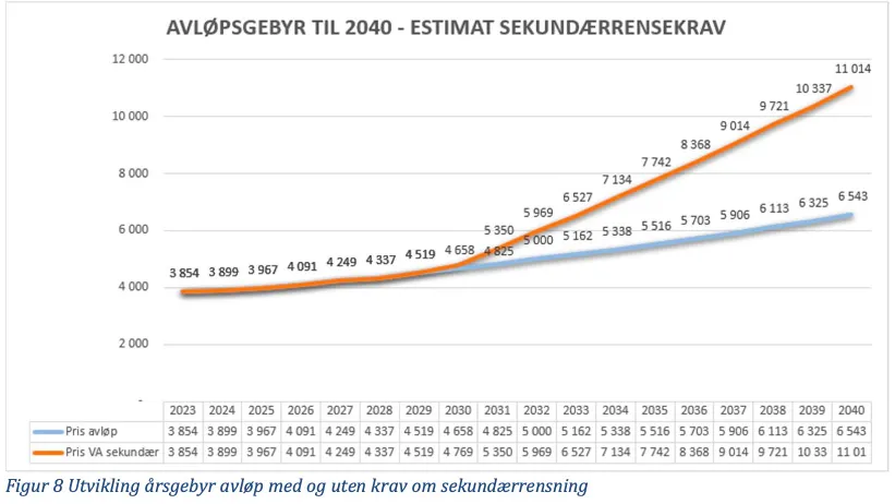 Graf som viser estimat for &oslash;kning av avl&oslash;psgebyr ved innf&oslash;ring av sekund&aelig;rrensekrav